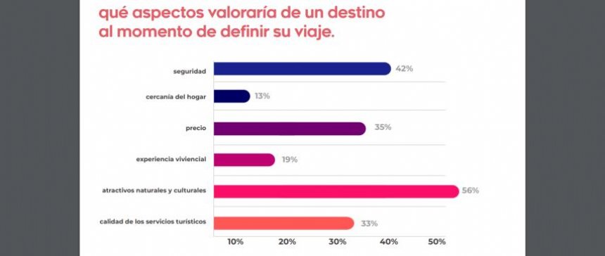 Tendencias de los marplateses para viajar luego del Aislamiento | 